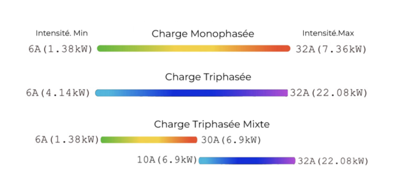 N'installez pas une borne de recharge électrique en triphasé sans savoir cela ! Découvrez la fonctionnalité qui fait toute la différence à Toulouse (31)