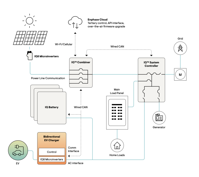 Découvrez le chargeur bi-directionnel IQ EV Charger 2 d’Enphase pour votre maison dans le Tarn-et-Garonne à Lauzerte (82)