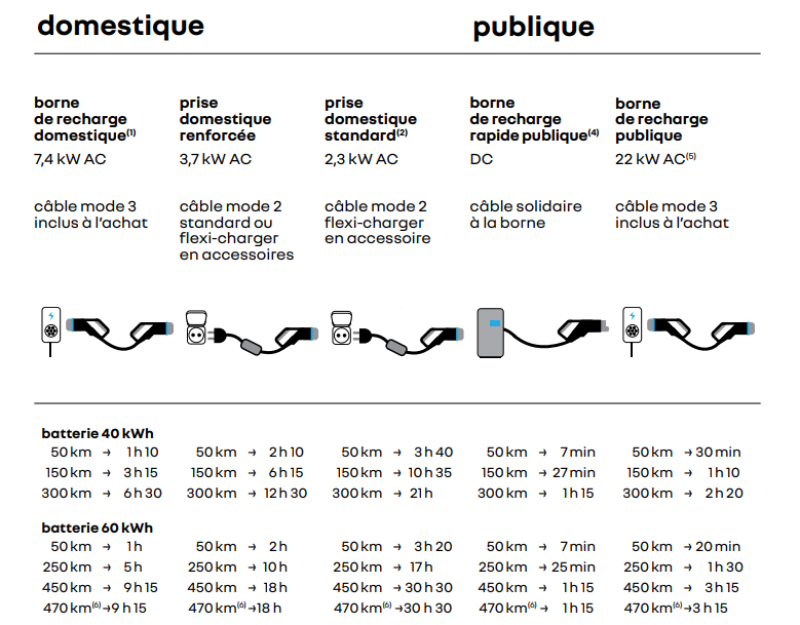 Quelle borne pour recharger la Renault Megane e-tech 100% électrique à Bessières