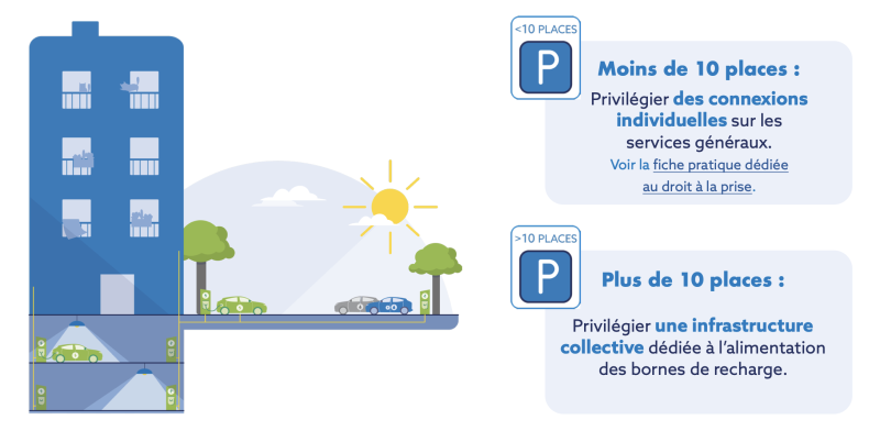 Advenir sort un guide pour réussir son projet de recharge électrique en copropriété : on vous en parle à Blagnac (31)